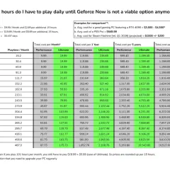 Wykres pokazuje, jak działa GeForce Now, porównując koszty subskrypcji z cenami PC.