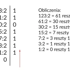Obliczenia pokazują, jak zamienić liczbę na system binarny i na odwrót, dzieląc przez 2 i zapisując reszty.