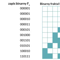 Tabela pokazuje, jak dzielić system binarny, przedstawiając liczby Fibonacciego i ich zapis binarny. Obok znajduje się fraktal binarny.