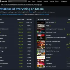 Jak sprawdzić ilość graczy na Steam? Strona SteamDB pokazuje aktualną liczbę graczy online dla gier, np. Counter-Strike 2 ma ponad milion graczy.