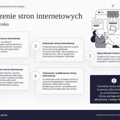 Tworzenie stron internetowych krok po kroku: planowanie, projektowanie, kodowanie (html, css, javascript), testowanie i optymalizacja.