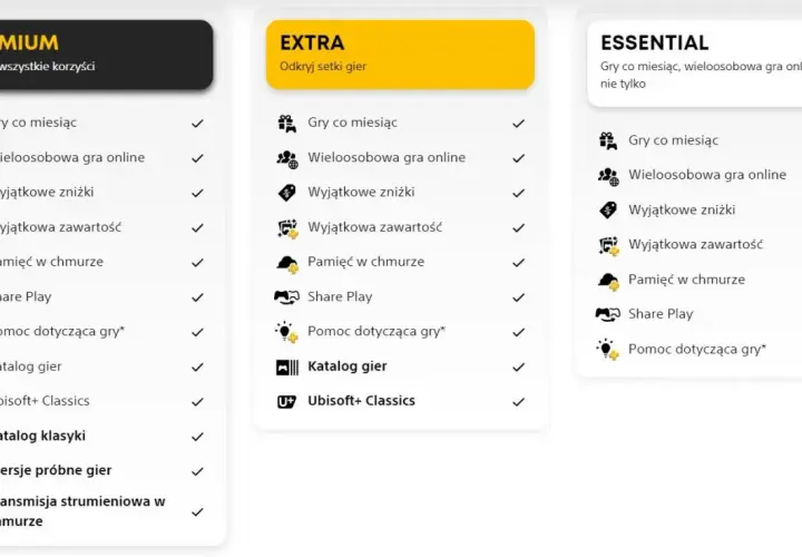 Porównanie pakietów PlayStation Plus: Premium, Extra (z bogatą playstation plus extra listą gier) i Essential.