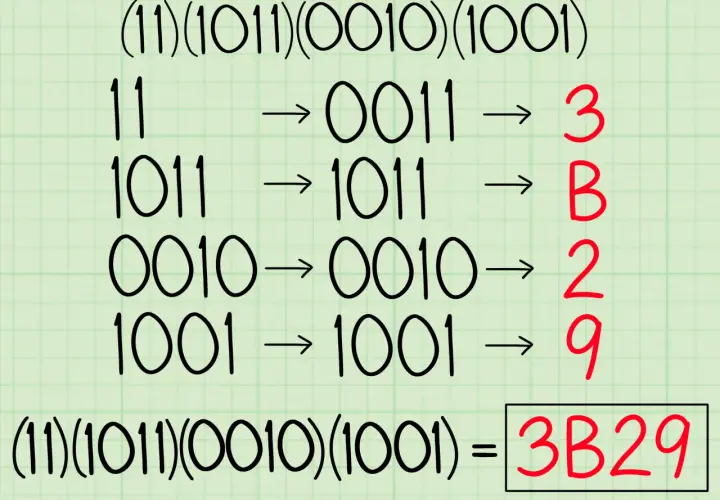 Przykład jak zamienić system binarny na ósemkowy: 11 -> 0011 -> 3, 1011 -> 1011 -> B, 0010 -> 0010 -> 2, 1001 -> 1001 -> 9.