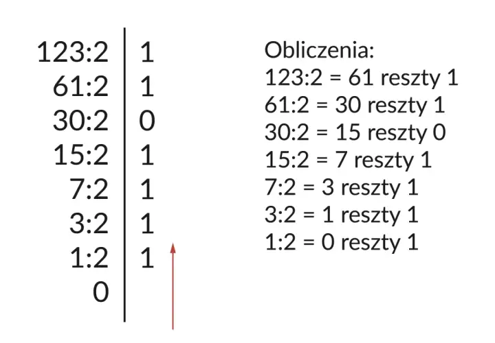 Obliczenia pokazują, jak zamienić liczbę na system binarny i na odwrót, dzieląc przez 2 i zapisując reszty.