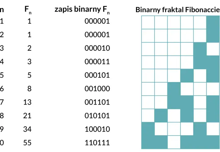 Tabela pokazuje, jak dzielić system binarny, przedstawiając liczby Fibonacciego i ich zapis binarny. Obok znajduje się fraktal binarny.