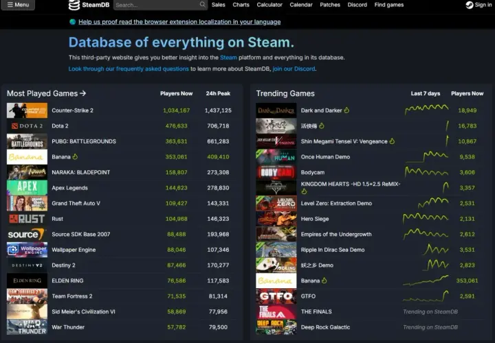 Jak sprawdzić ilość graczy na Steam? Strona SteamDB pokazuje aktualną liczbę graczy online dla gier, np. Counter-Strike 2 ma ponad milion graczy.