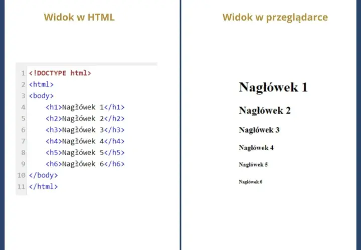 Kod HTML z nagłówkami od h1 do h6 i ich widok w przeglądarce. Pokazuje, co to język HTML.