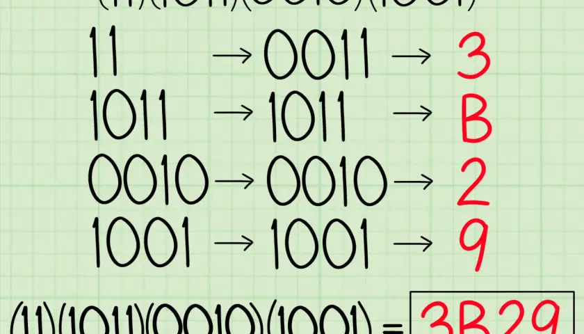 Przykład jak zamienić system binarny na ósemkowy: 11 -> 0011 -> 3, 1011 -> 1011 -> B, 0010 -> 0010 -> 2, 1001 -> 1001 -> 9.