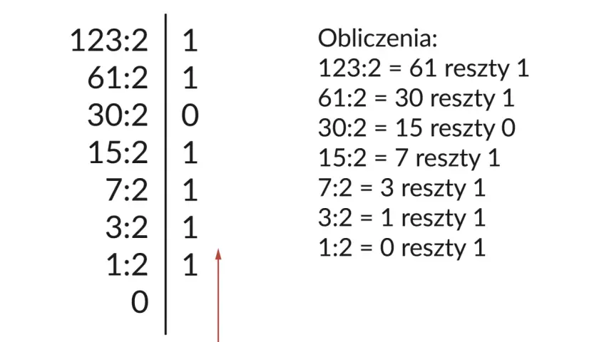 Obliczenia pokazują, jak zamienić liczbę na system binarny i na odwrót, dzieląc przez 2 i zapisując reszty.