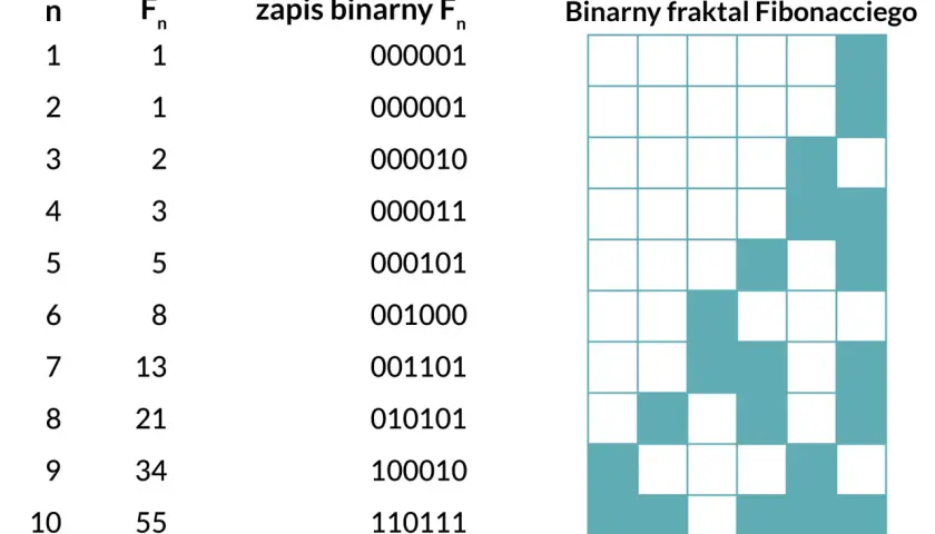 Tabela pokazuje, jak dzielić system binarny, przedstawiając liczby Fibonacciego i ich zapis binarny. Obok znajduje się fraktal binarny.