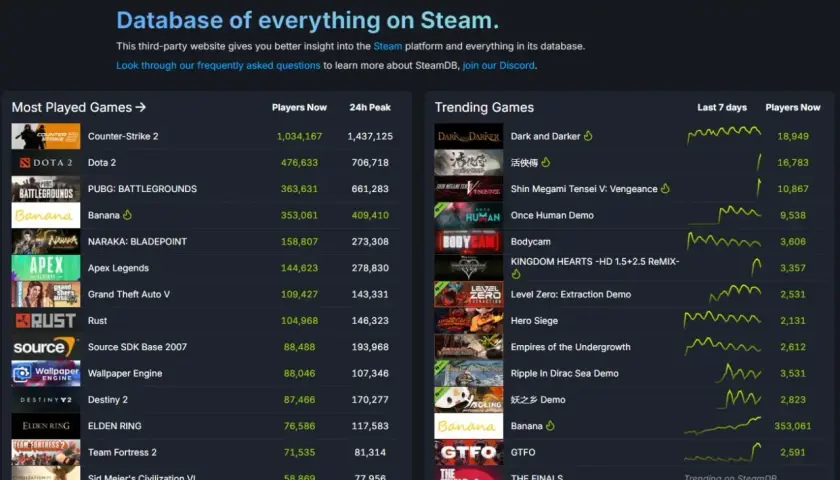 Jak sprawdzić ilość graczy na Steam? Strona SteamDB pokazuje aktualną liczbę graczy online dla gier, np. Counter-Strike 2 ma ponad milion graczy.