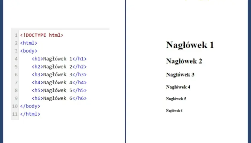 Kod HTML z nagłówkami od h1 do h6 i ich widok w przeglądarce. Pokazuje, co to język HTML.