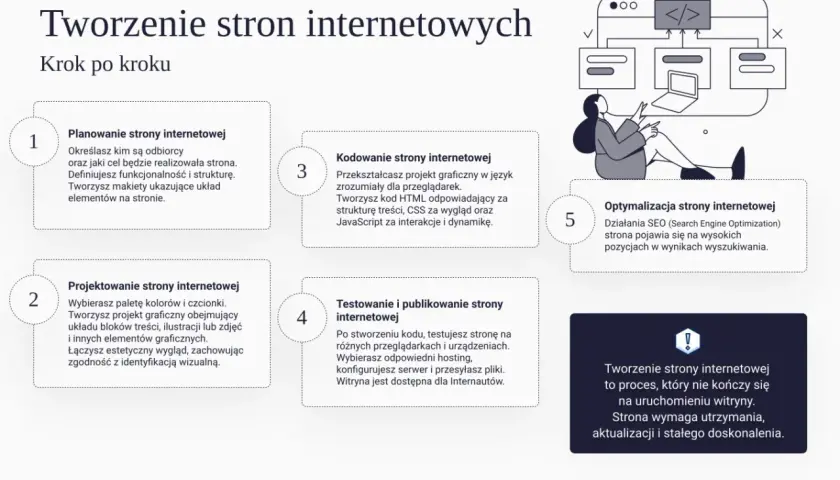 Tworzenie stron internetowych krok po kroku: planowanie, projektowanie, kodowanie (html, css, javascript), testowanie i optymalizacja.
