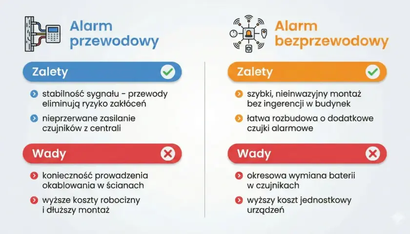 Porównanie alarmów: przewodowy (stabilny, zasilany z centrali) vs bezprzewodowy (szybki montaż, łatwa rozbudowa). Dowiedz się, jak uzbroić alarm w domu.