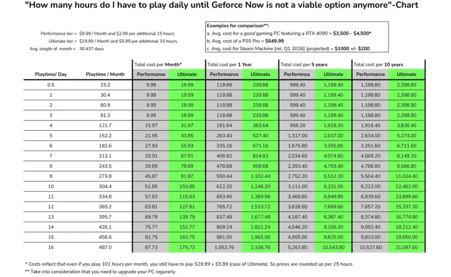 GeForce NOW - Czy to koniec drogich kart graficznych?