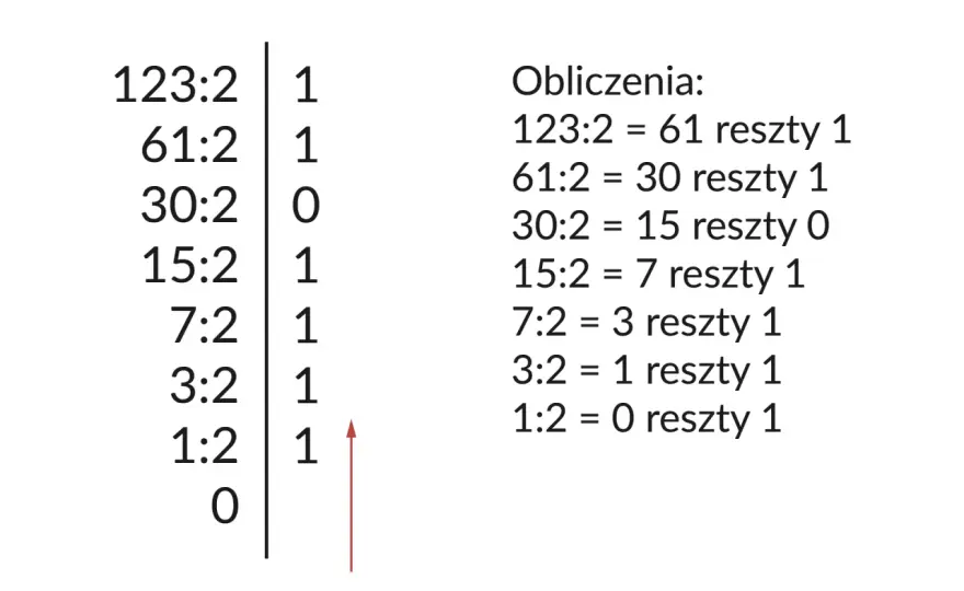 Konwersja liczb - Binarny na dziesiętny i odwrotnie krok po kroku