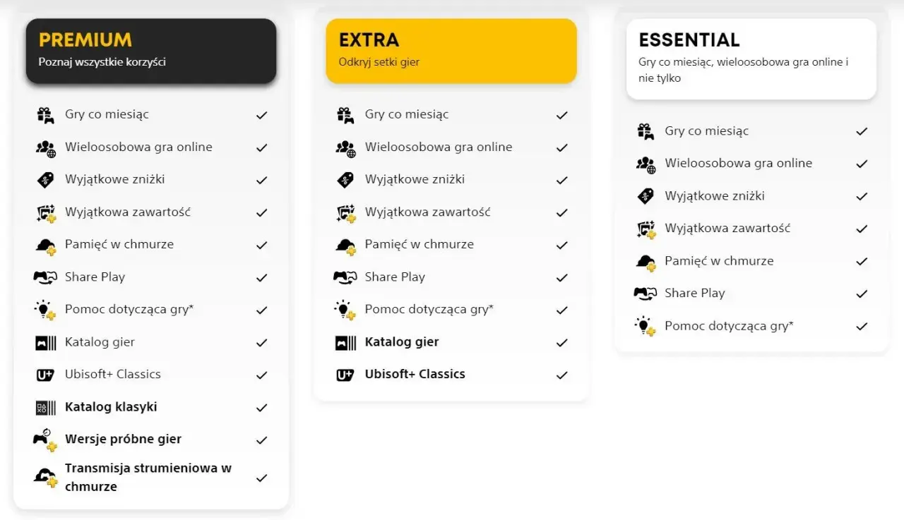 Porównanie pakietów PlayStation Plus: Premium, Extra (z bogatą playstation plus extra listą gier) i Essential.