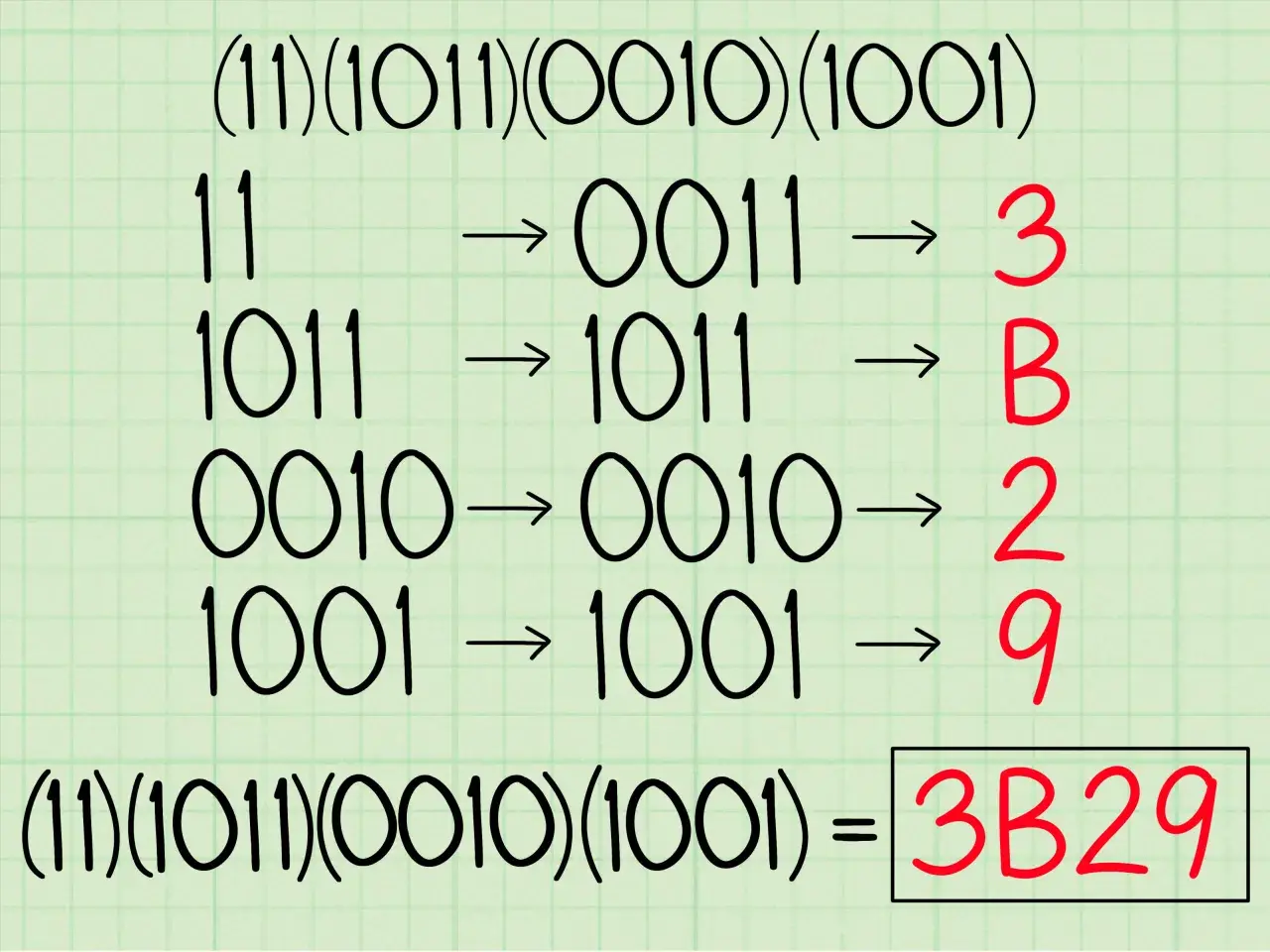 Przykład jak zamienić system binarny na ósemkowy: 11 -> 0011 -> 3, 1011 -> 1011 -> B, 0010 -> 0010 -> 2, 1001 -> 1001 -> 9.