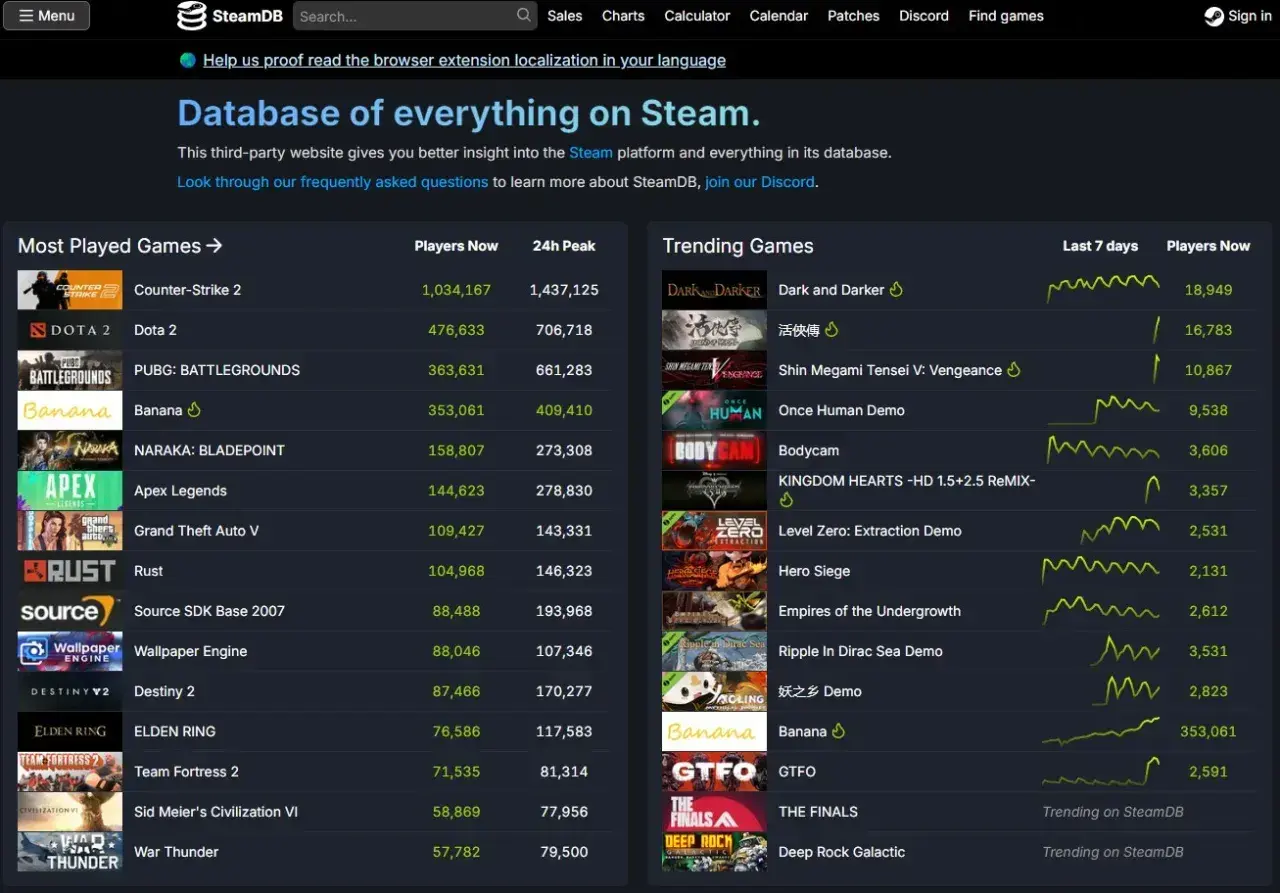 Jak sprawdzić ilość graczy na Steam? Strona SteamDB pokazuje aktualną liczbę graczy online dla gier, np. Counter-Strike 2 ma ponad milion graczy.