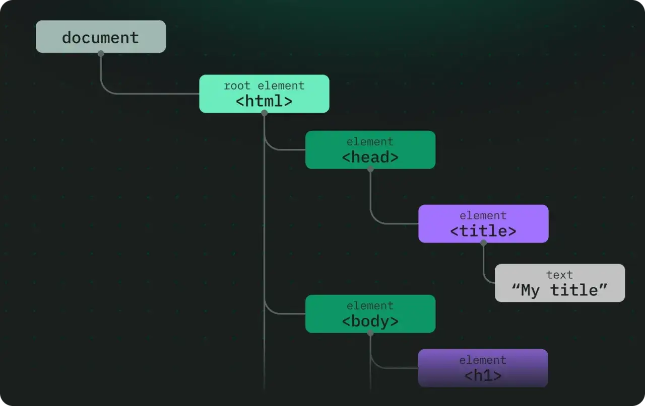 Diagram pokazuje strukturę dokumentu HTML, gdzie `<html>` jest elementem gł&oacute;wnym. To podstawa zaawansowanych operacji webowych.