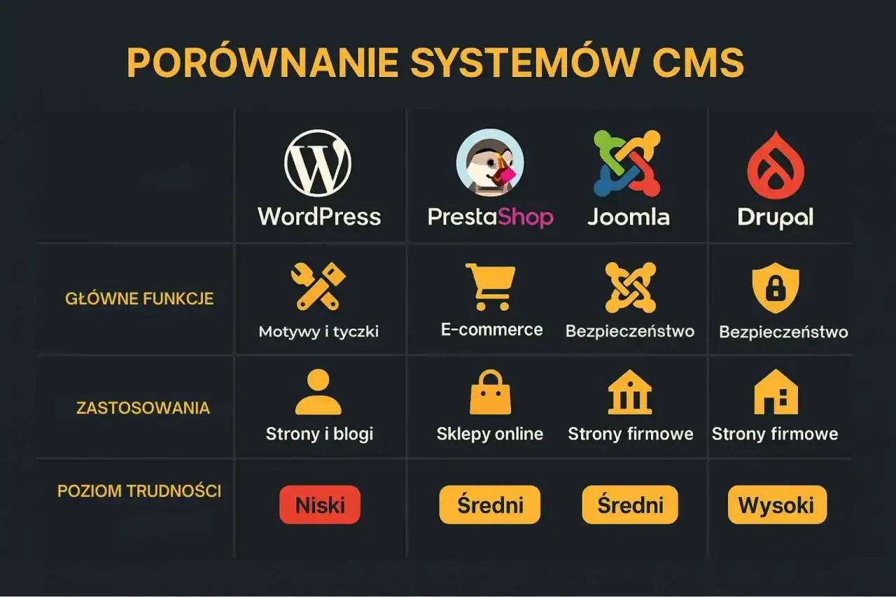 Porównanie systemów CMS: WordPress, PrestaShop, Joomla, Drupal. Wybór między joomla czy wordpress zależy od potrzeb.