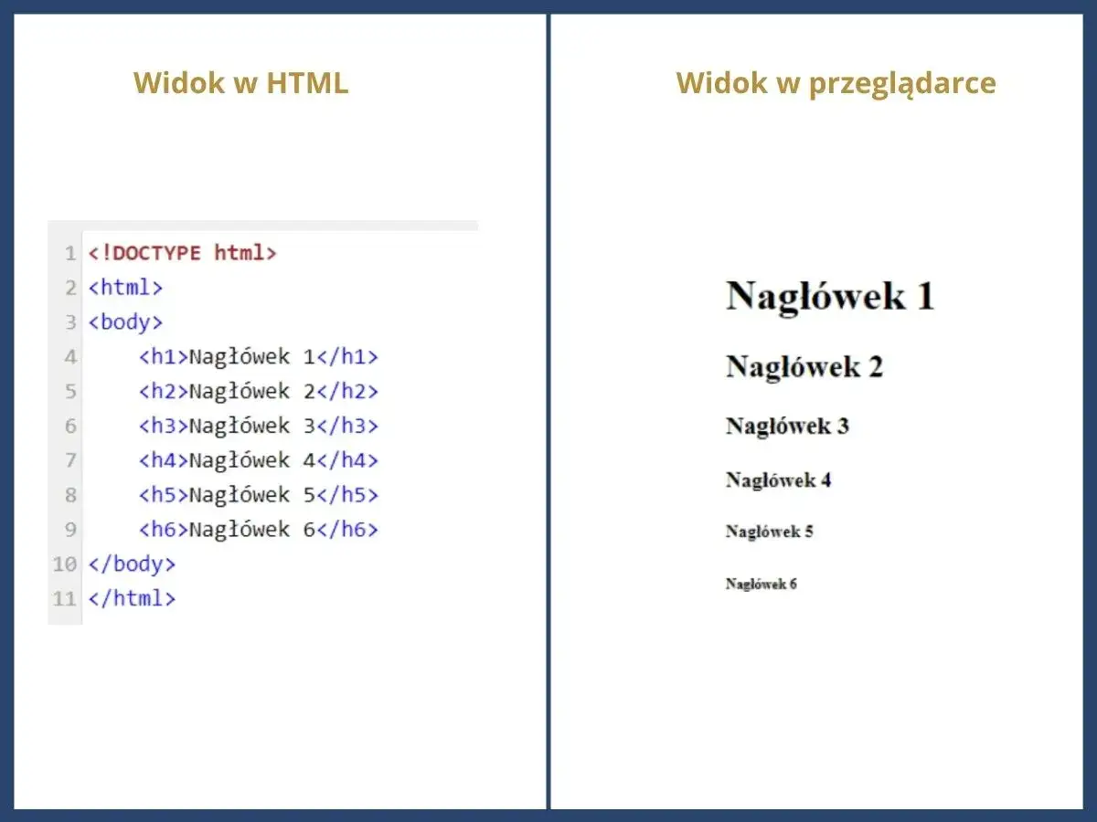 Jak zrobić stronę HTML w notatniku: kod z nagł&oacute;wkami od h1 do h6 i ich podgląd w przeglądarce.