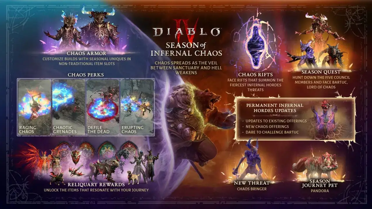 Diablo 4 Sezon 10: Infernal Chaos przynosi nowe zbroje, umiejętności i wyzwania. Walcz z hordami chaosu i Bartukiem!