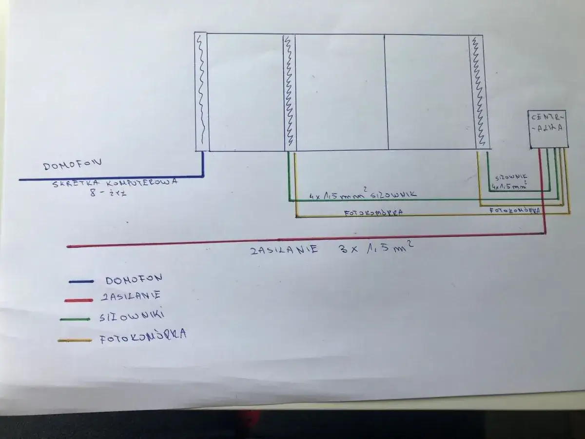 Schemat połączeń domofonu i bramy: skrętka komputerowa do domofonu, przewody 4x1,5mm&sup2; do siłownik&oacute;w i fotokom&oacute;rek, zasilanie 3x1,5mm&sup2;.