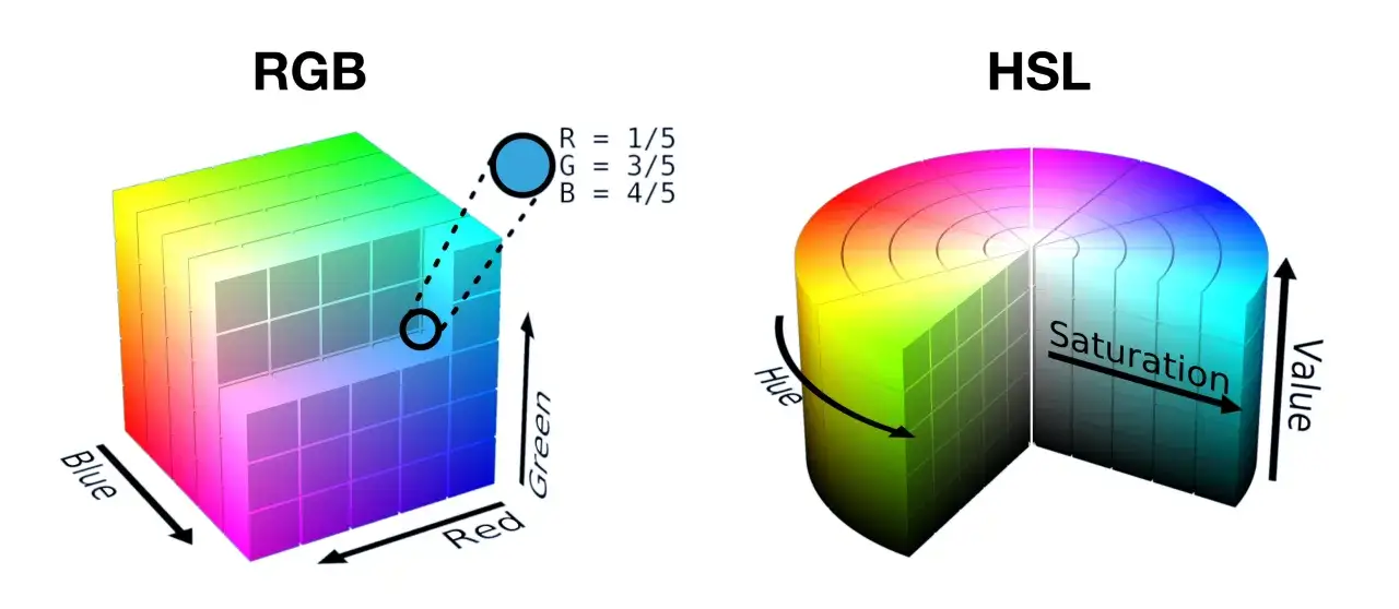 Modele RGB i HSL pokazują, jaki to kolor html. RGB to kostka, HSL to cylinder.
