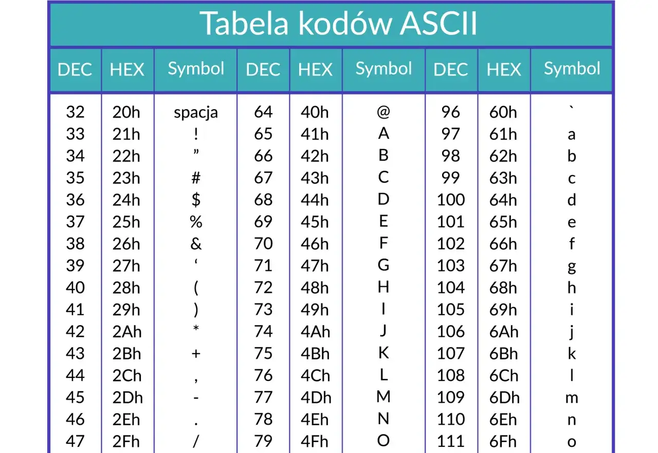 Tabela kod&oacute;w ASCII pokazuje, jak zamienić swoje imię na system binarny, używając kod&oacute;w dziesiętnych i szesnastkowych dla liter.