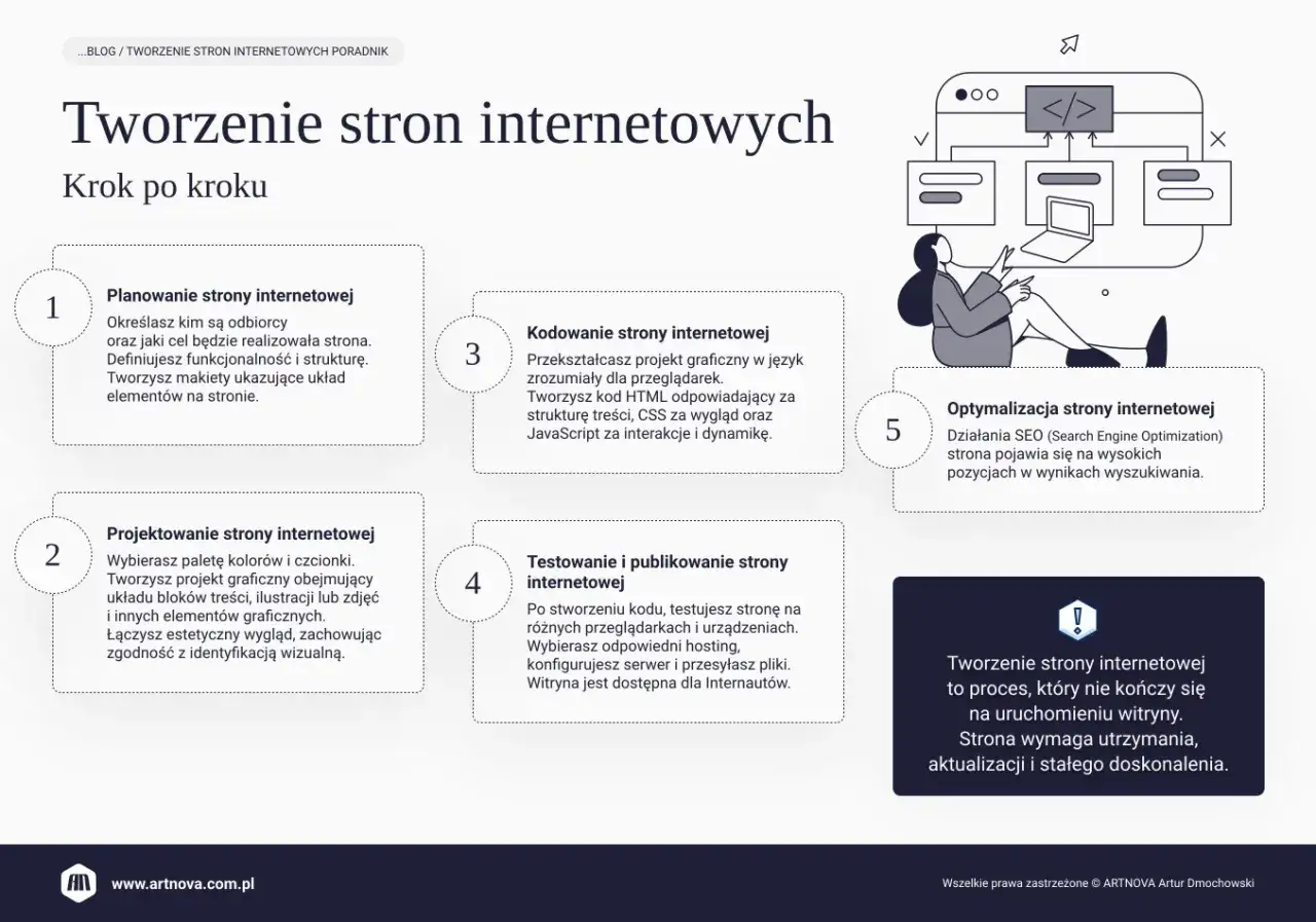 Jak zrobić dobrą stronę html? Schemat krok po kroku: planowanie, projektowanie, kodowanie, testowanie i optymalizacja.